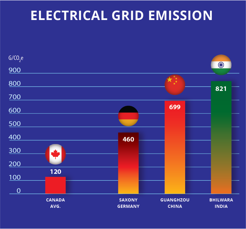 Electrical grid Emission